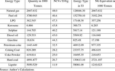 Conversion of Fuel Types into Natural Gas in Manufacturing Industries | Download Table