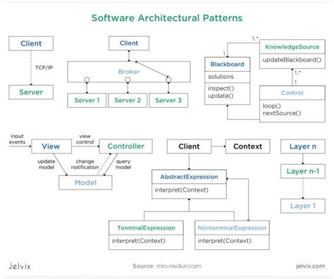 How To Create A Software Design Document - Jelvix