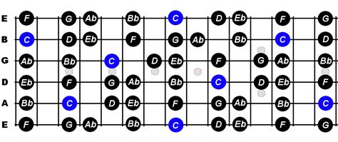 C Minor Scale For Guitar - Constantine Guitars