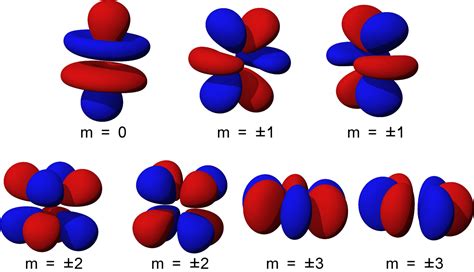 Shapes of Orbitals and their Types | Chemistry Skills