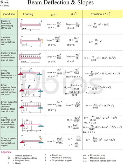 Learn how to draw shear force and bending moment diagrams – Artofit