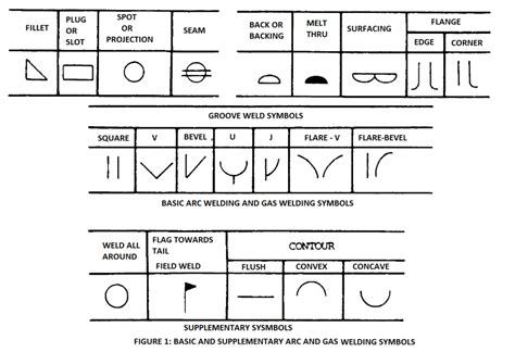 Basic Weld Symbols