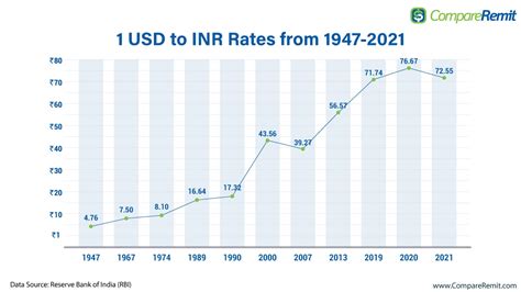 42+ Canadian dollar to indian rupee graph ideas in 2021 | ecurrency