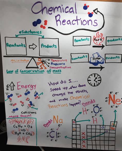 Chemical Reactions — The Wonder of Science