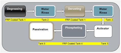 7 Tank Process Powder Coating