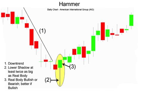 Hammer Candlestick Pattern - PNGeans