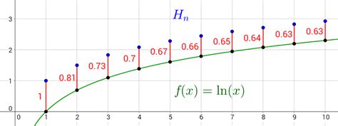 Euler-Mascheroni Constant | Brilliant Math & Science Wiki