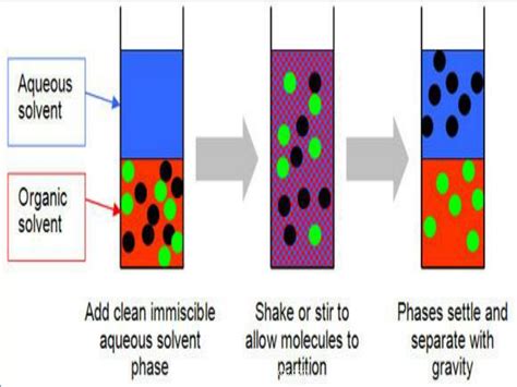 PPT - Liquid Liquid Extraction: PowerPoint Presentation - ID:685578