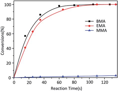 Anionic polymerization kinetics of MMA, EMA and BMA initiated by t-BuOK ...