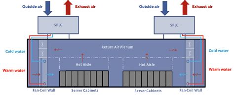 StatePoint Liquid Cooling system for data centers - Facebook Engineering