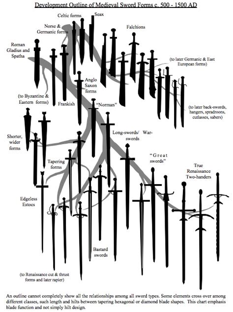 Sword Types And Names