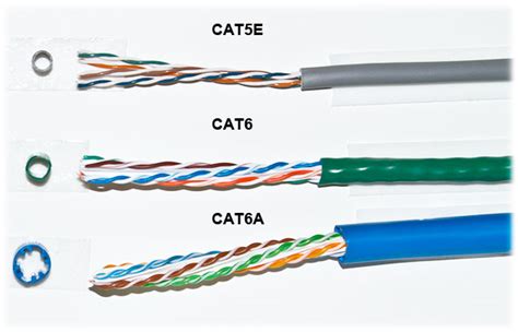 Types of Network Cables | Ethernet Cable Categories