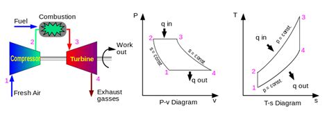 mechanical engineering - Efficiency in a gas turbine or aircraft engine - Engineering Stack Exchange