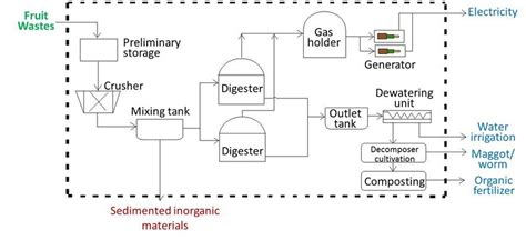 Biogas Production Process