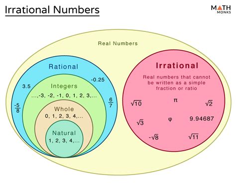 Irrational Numbers - Definition, Common Examples, & Diagram