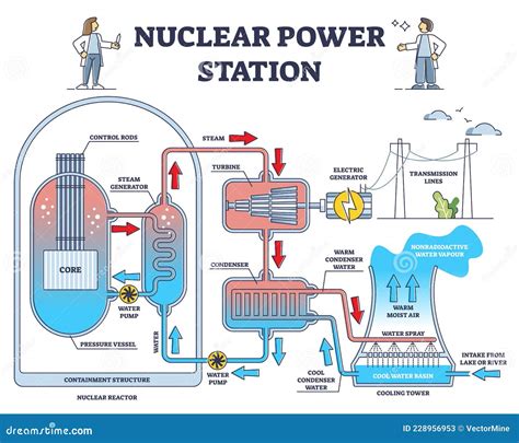 Nuclear Power Station Reactor Principle Detailed Explanation Outline Diagram Cartoon Vector ...