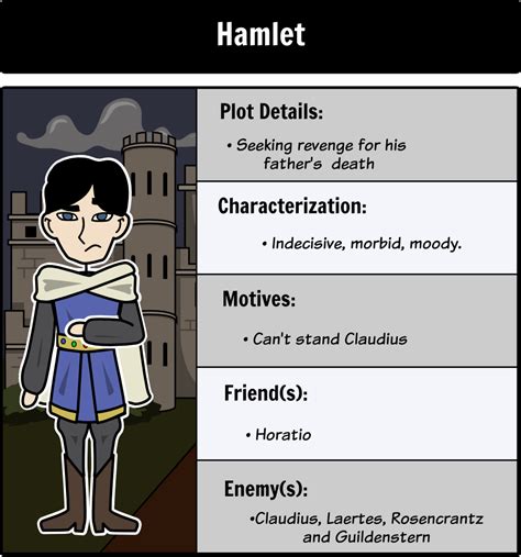 Hamlet - Character Map: Make connections and analyze the characters ...