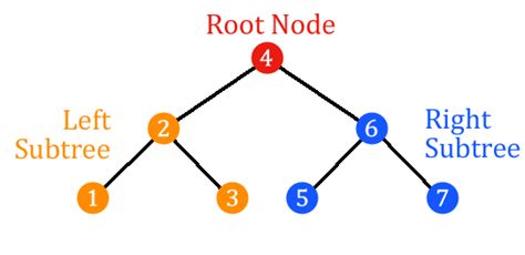 General | Binary Search Tree | Codecademy