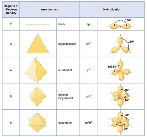 Image result for hybridization sp sp2 sp3 and shape