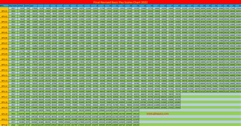 Final Revised Basic Pay Scales 2022 Chart • Galaxy World