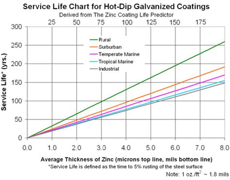 Plots of zinc coating thickness versus the service life in various... | Download Scientific Diagram