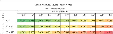 Gutter Sizing Guide - SAF.com