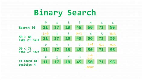 Binary Search Algorithm ( With Codes)