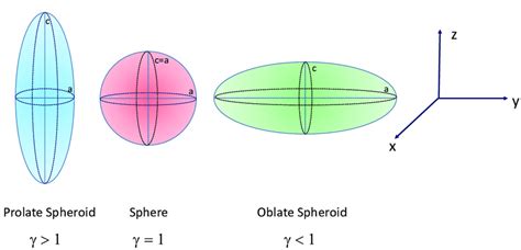 Basic types of spheroids (bi-axial ellipsoids). | Download Scientific Diagram