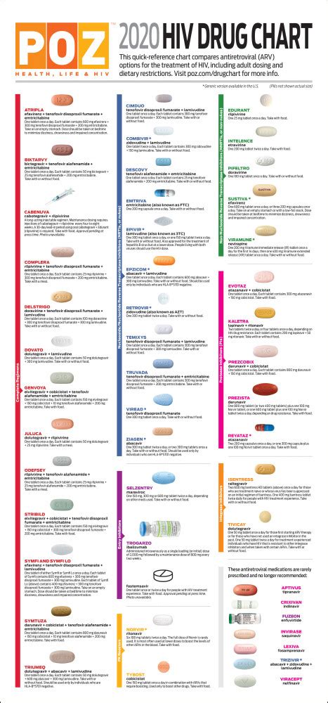 Hiv Medication Side Effects Chart - Best Picture Of Chart Anyimage.Org