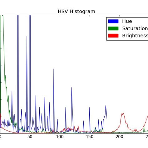 RGB channels of color histogram. | Download Scientific Diagram