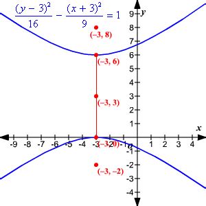 Hyperbola - Study Material for IIT JEE | askIITians