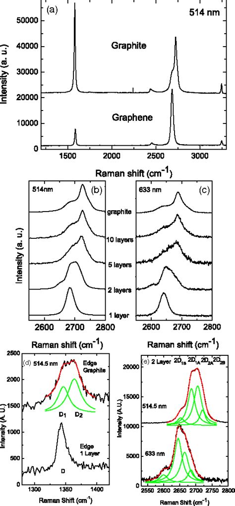 [PDF] Raman spectrum of graphene and graphene layers. | Semantic Scholar