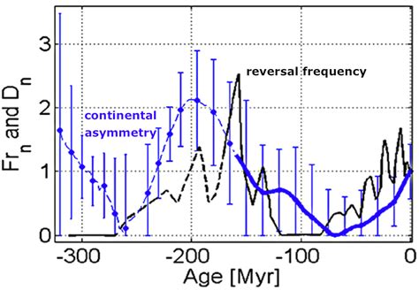 Does plate tectonics control magnetic reversals? | Highly Allochthonous