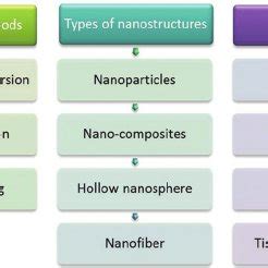 (PDF) Plant-Derived Nanostructures: Types and Applications