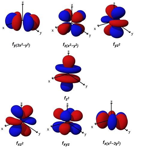 Shapes Of Atomic Orbitals — Overview Examples Expii, 52% OFF