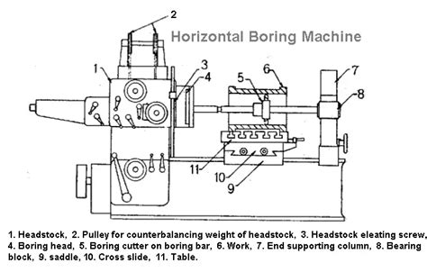 Horizontal Boring Machine: Diagram, Parts, Types & Operations