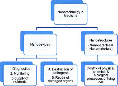 Applications of nanotechnology in medicine. | Download Scientific Diagram