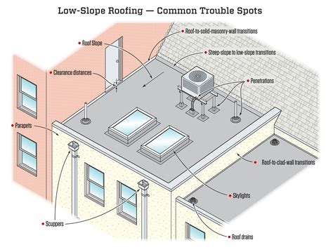 Minimum Slope For Flat Roof Drainage - Best Drain Photos Primagem.Org