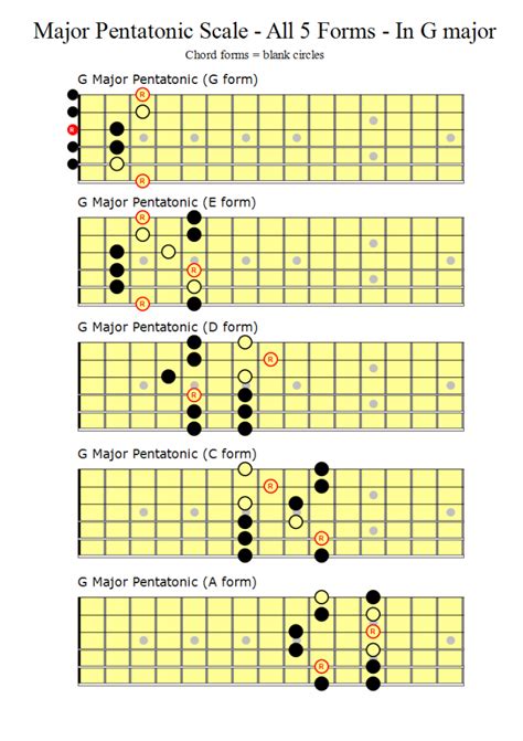 G Major Pentatonic CAGED Shapes – Guitar Bass Piano Lessons Fermoy