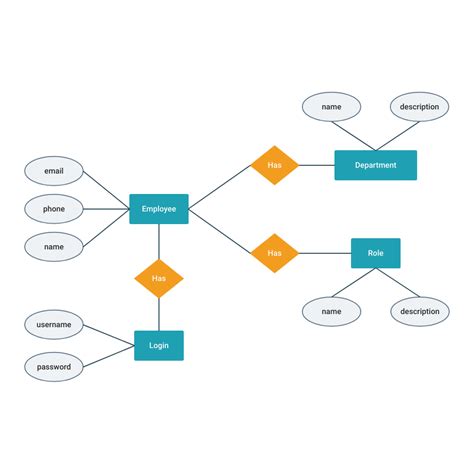 ER Diagram For Online Grocery Shopping