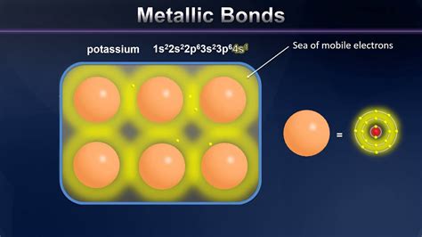 Metallic Bond Cartoon