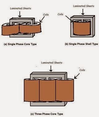 Transformer core Types - EEE COMMUNITY