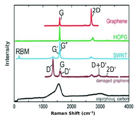 7 -Raman spectrum of graphene (red), of graphite (HOPG for highly... | Download Scientific Diagram