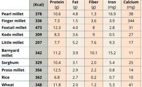 Benefits Of Millets (Millet Types & It's Benefits With Nutrition Chart) | Health | Nutrition ...