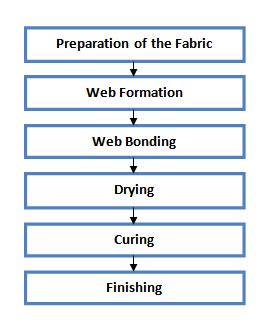 Manufacturing Flow Chart of Non Woven Fabric - ORDNUR