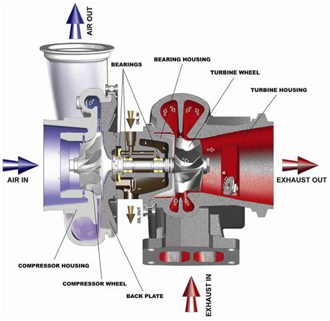 Diagram Of A Turbocharger