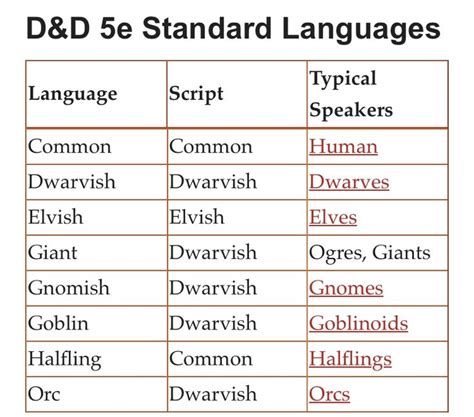 Primordial Dnd Language