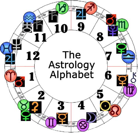 numerology chart reading: Alphabet Numbers Indian Numerology