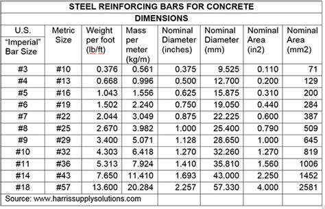 Rebar Sizes - Szukaj w Google