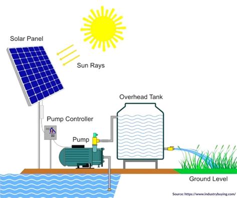 What is a Solar Water Pump? - Aarohi Embedded Systems Pvt. Ltd.